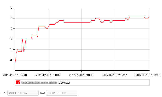 Pozycjonowanie płatne tylko za efekt
